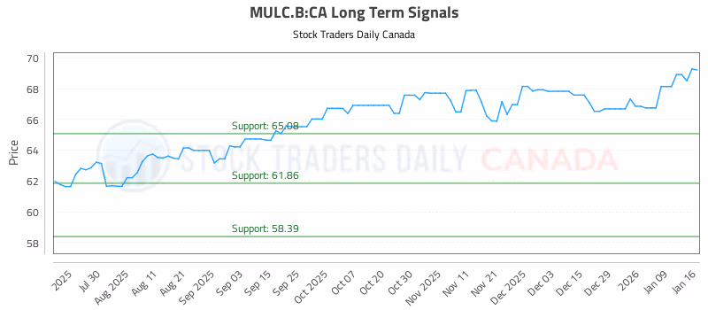 Stock Chart for MULC.B:CA