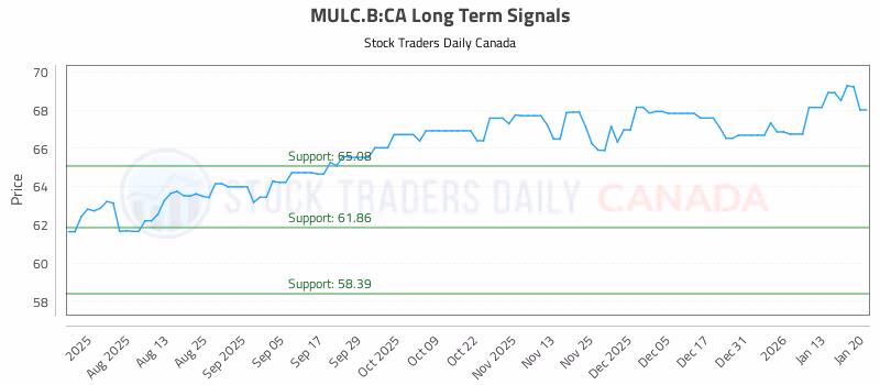 Stock Chart for MULC.B:CA