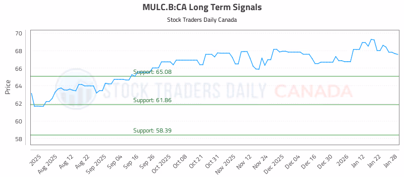 Stock Chart for MULC.B:CA