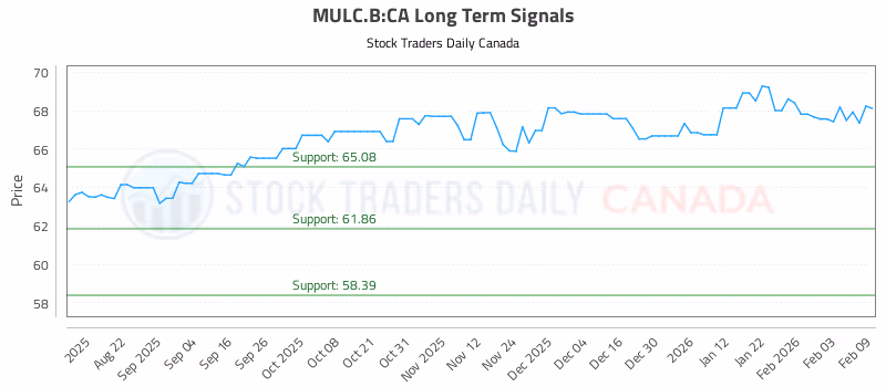 Stock Chart for MULC.B:CA
