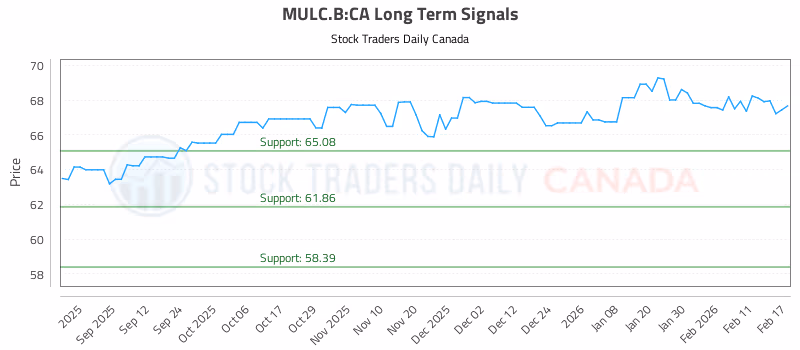 Stock Chart for MULC.B:CA