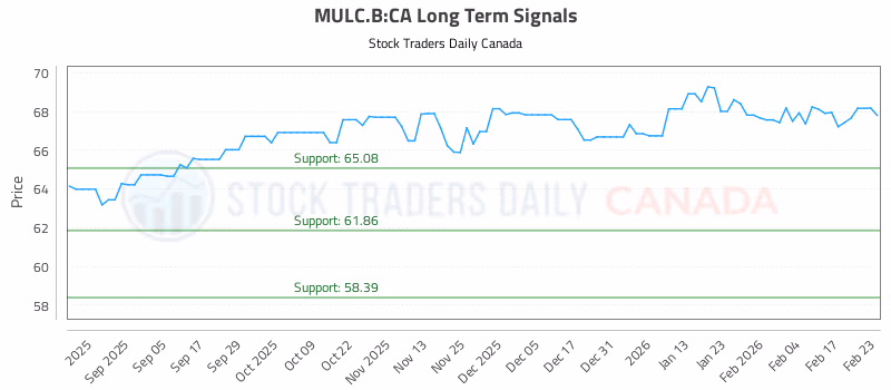 Stock Chart for MULC.B:CA