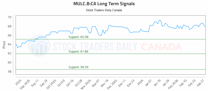 Stock Chart for MULC.B:CA