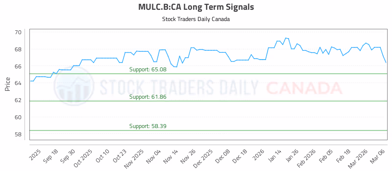 Stock Chart for MULC.B:CA