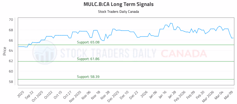 Stock Chart for MULC.B:CA