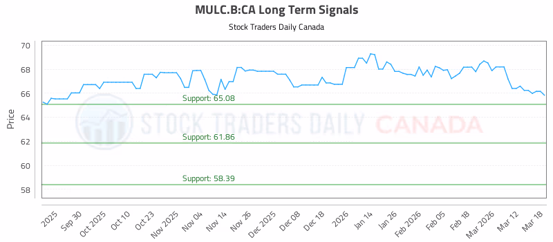 Stock Chart for MULC.B:CA