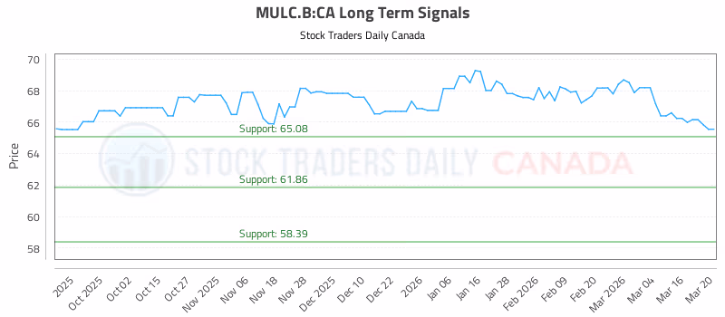 Stock Chart for MULC.B:CA