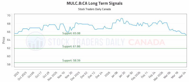 Stock Chart for MULC.B:CA