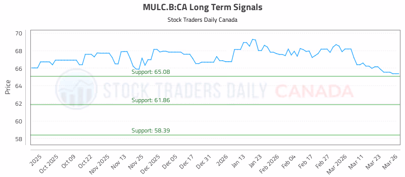 Stock Chart for MULC.B:CA