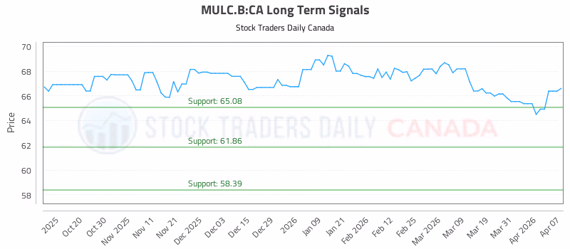 Stock Chart for MULC.B:CA