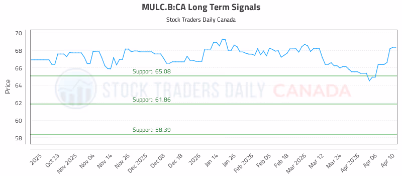 Stock Chart for MULC.B:CA