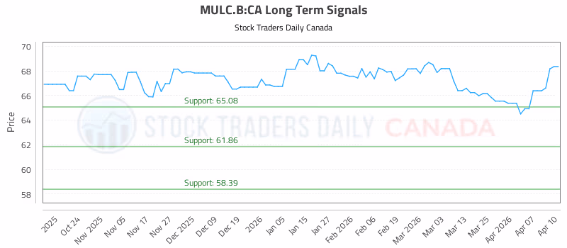 Stock Chart for MULC.B:CA