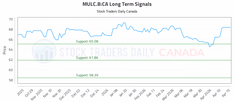 Stock Chart for MULC.B:CA