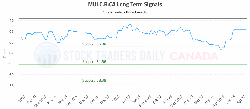 Stock Chart for MULC.B:CA