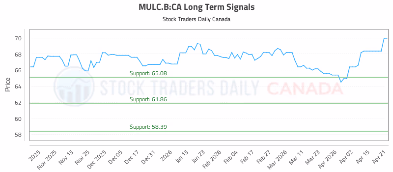 Stock Chart for MULC.B:CA
