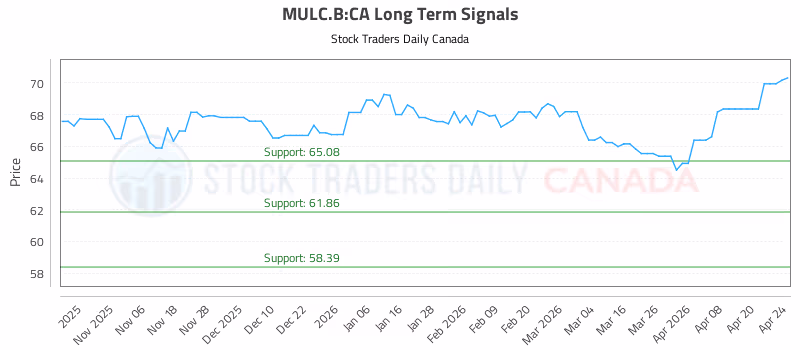 Stock Chart for MULC.B:CA