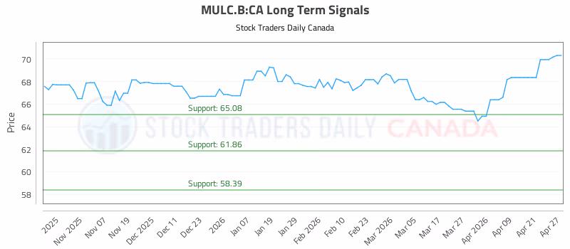 Stock Chart for MULC.B:CA