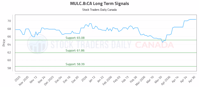 Stock Chart for MULC.B:CA