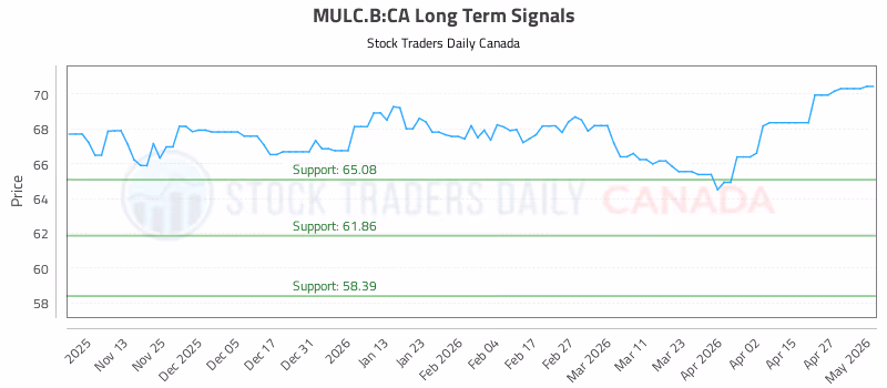 Stock Chart for MULC.B:CA
