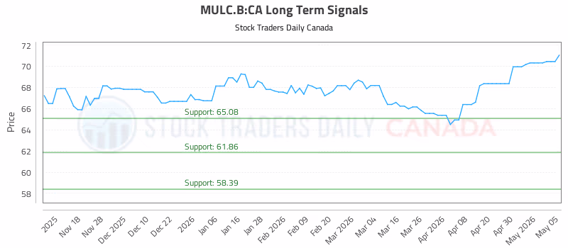 Stock Chart for MULC.B:CA