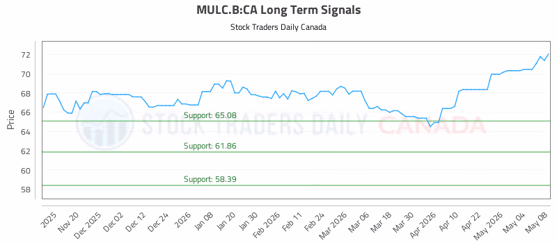 Stock Chart for MULC.B:CA