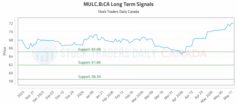 Stock Chart for MULC.B:CA