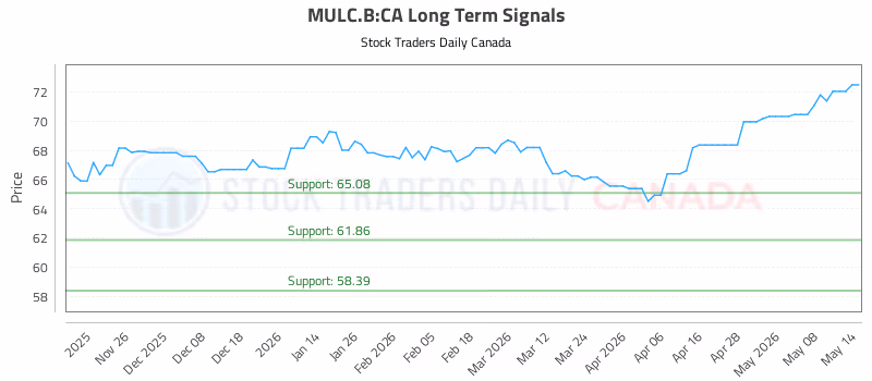 Stock Chart for MULC.B:CA