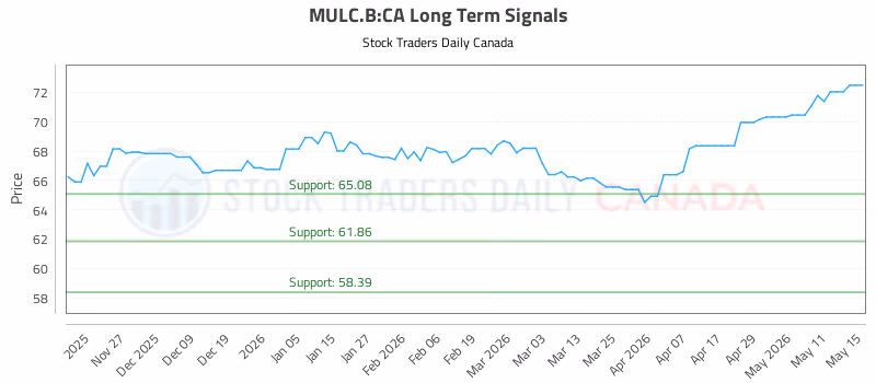 Stock Chart for MULC.B:CA