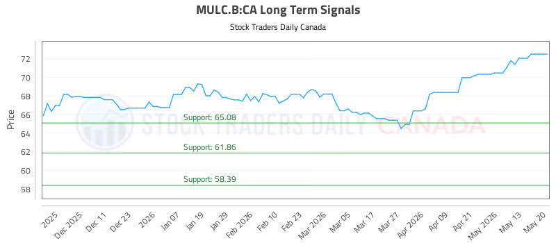 Stock Chart for MULC.B:CA
