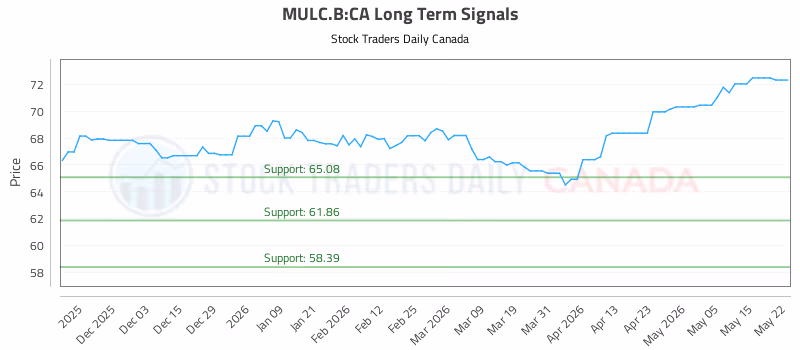 Stock Chart for MULC.B:CA