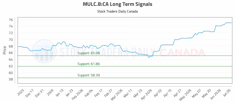 Stock Chart for MULC.B:CA
