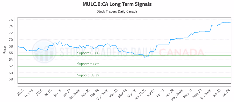 Stock Chart for MULC.B:CA