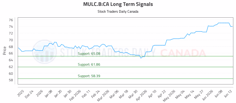 Stock Chart for MULC.B:CA