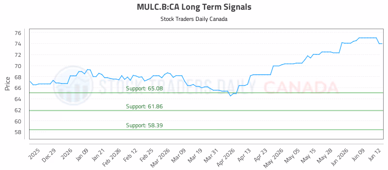 Stock Chart for MULC.B:CA