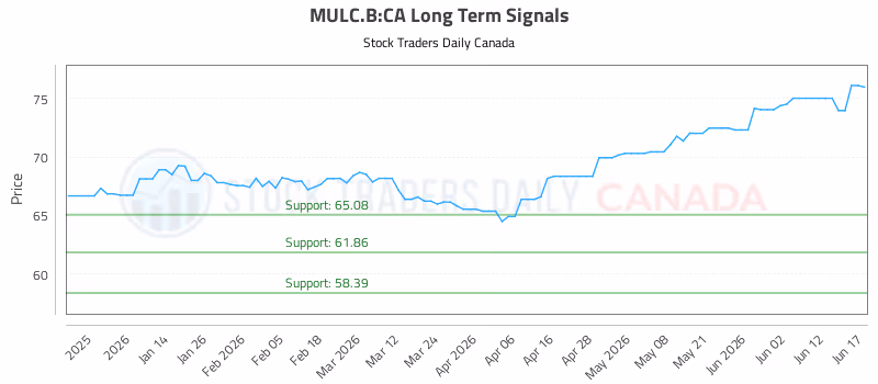 Stock Chart for MULC.B:CA