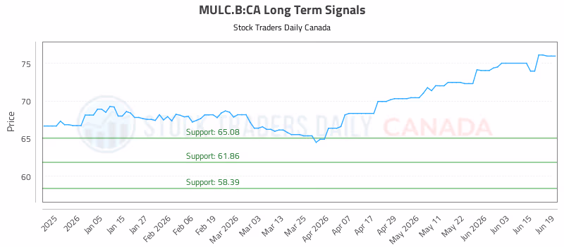 Stock Chart for MULC.B:CA