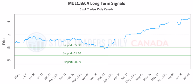 Stock Chart for MULC.B:CA