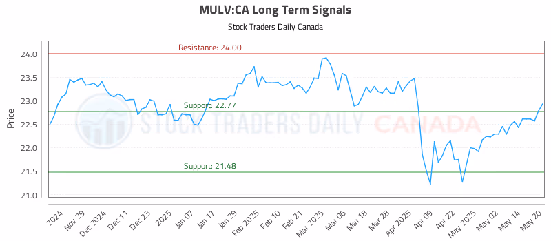 Stock Chart for MULV:CA