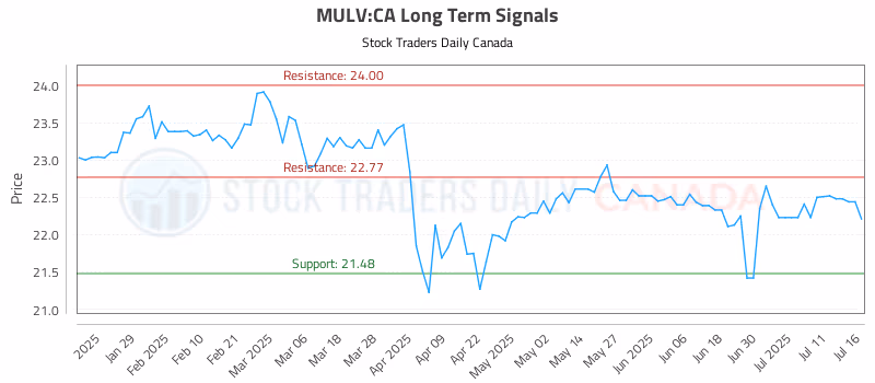 Stock Chart for MULV:CA