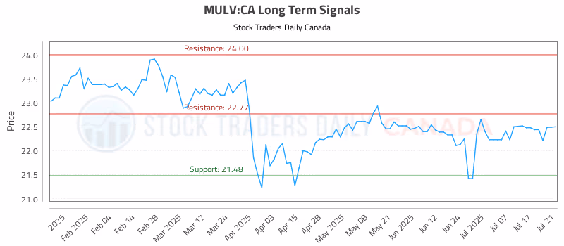 Stock Chart for MULV:CA