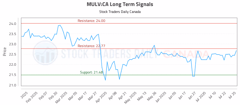 Stock Chart for MULV:CA