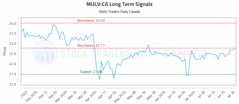 Stock Chart for MULV:CA