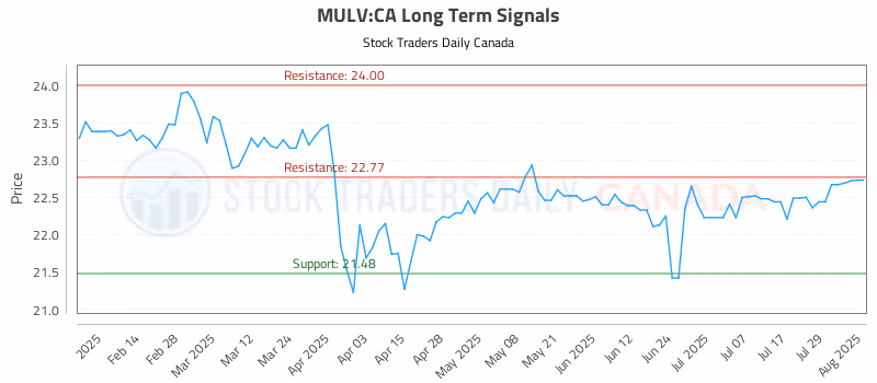 Stock Chart for MULV:CA
