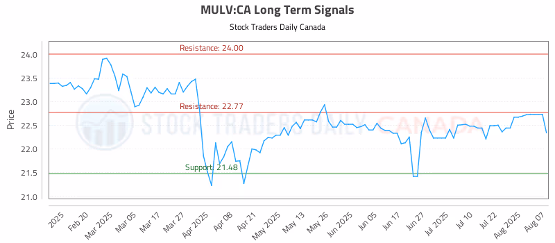 Stock Chart for MULV:CA
