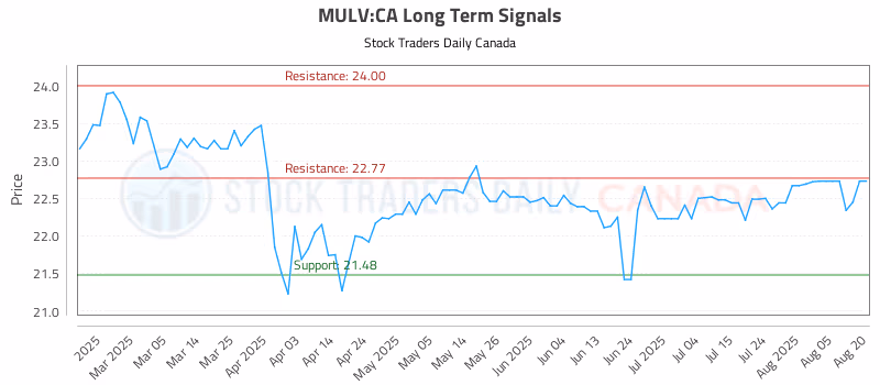 Stock Chart for MULV:CA