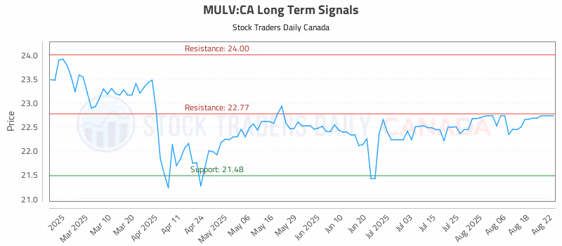 Stock Chart for MULV:CA