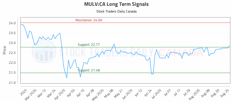 Stock Chart for MULV:CA