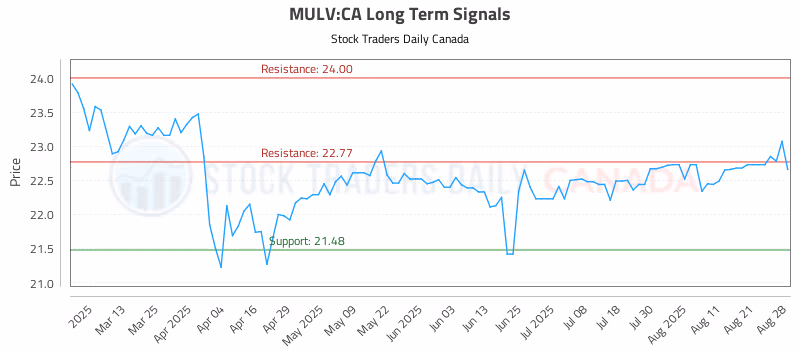 Stock Chart for MULV:CA