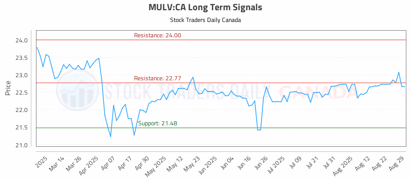 Stock Chart for MULV:CA