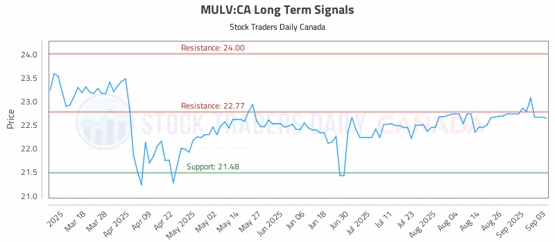 Stock Chart for MULV:CA